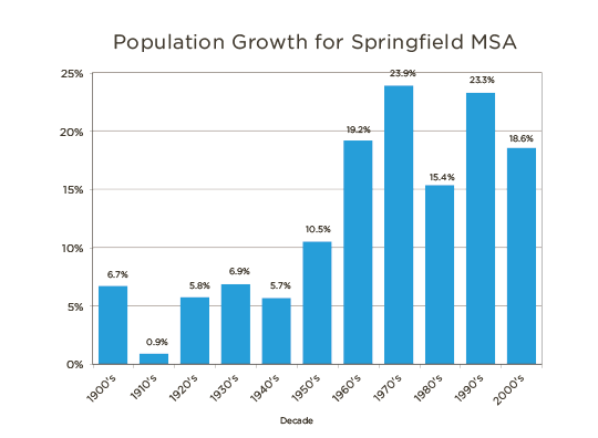 DecadePopulationGrowth