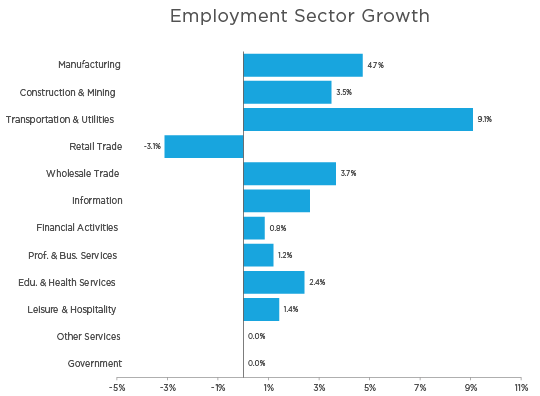 Workforce & Employment | Springfield Regional Economic Partnership