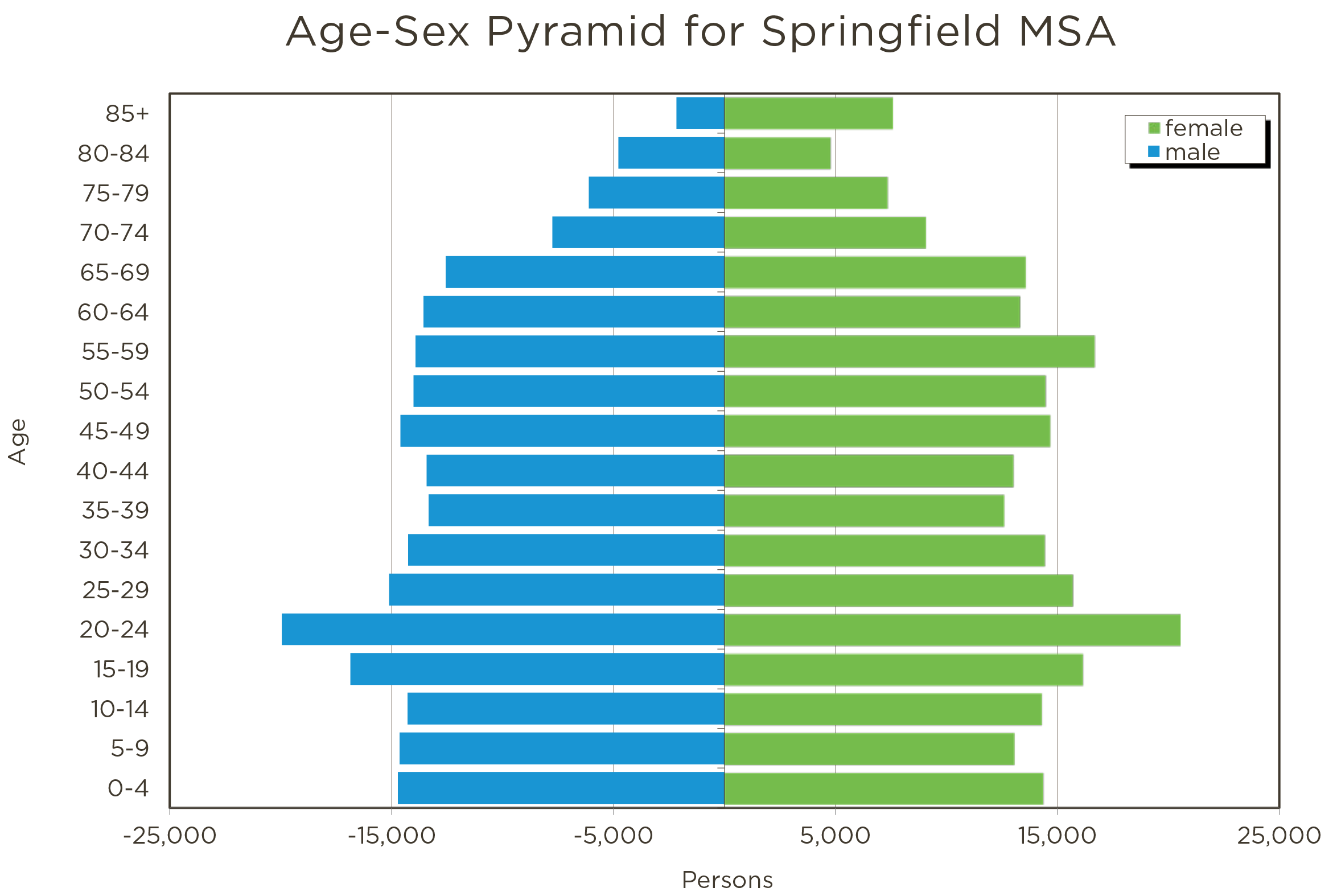 Demographics Springfield Regional Economic Partnership