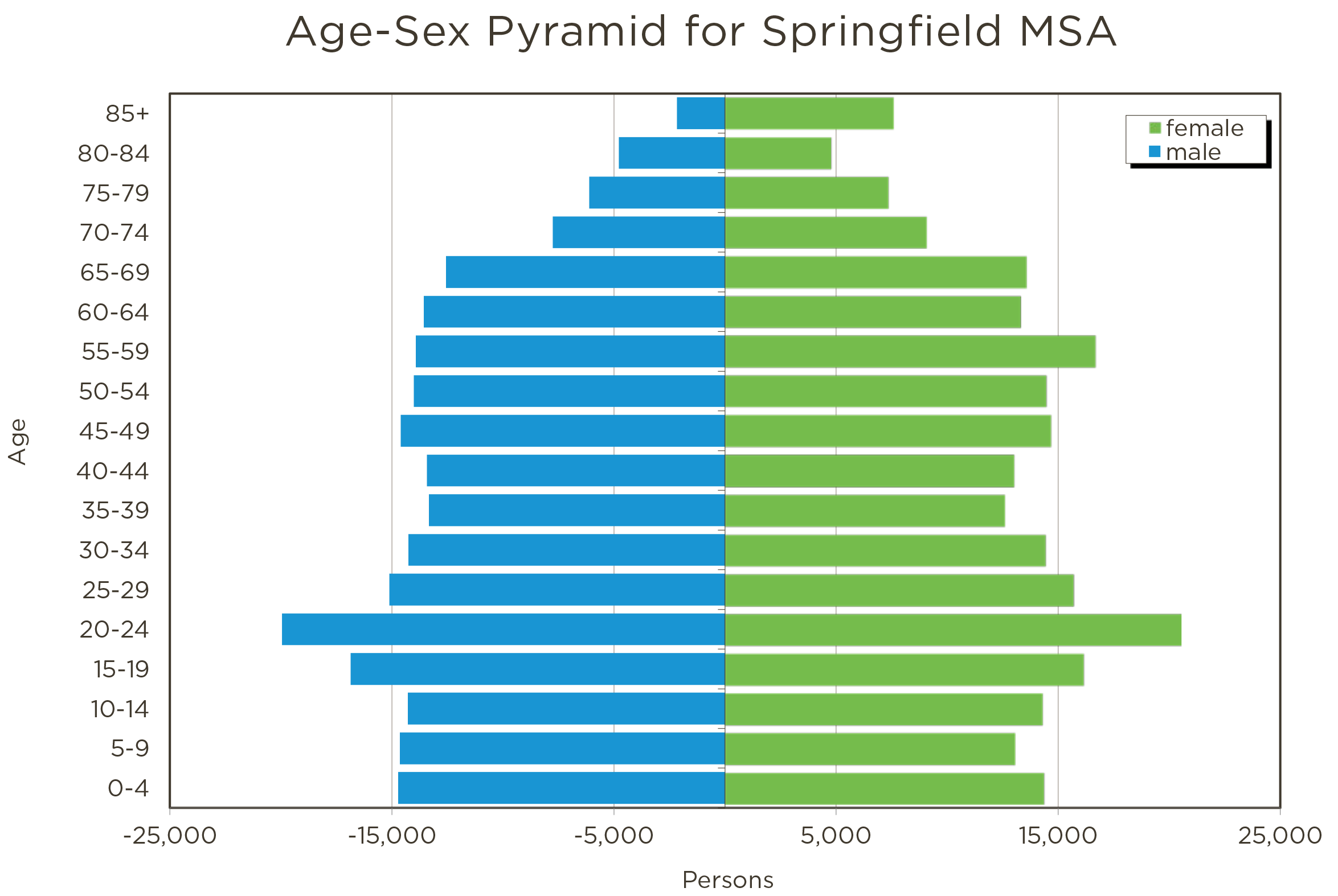 Demographics Springfield Regional Economic Partnership