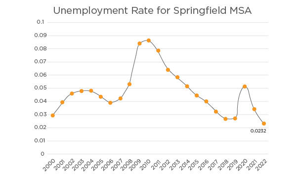Unemployment Rate for Springfield MSA